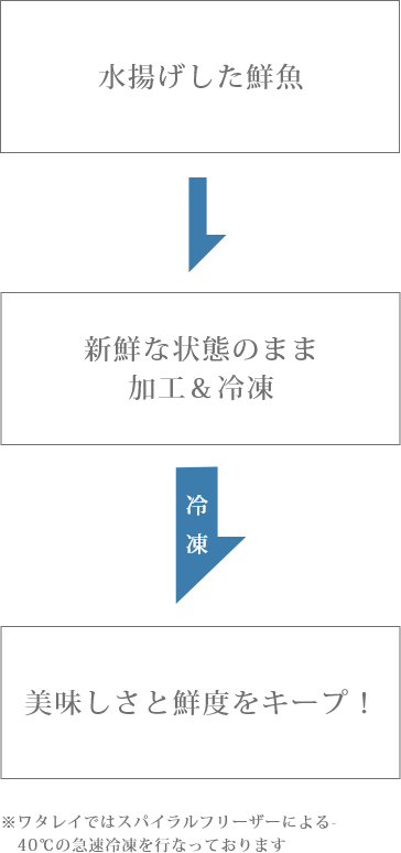 ワンフローズン製法