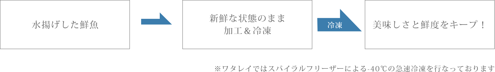 ワンフローズン製法